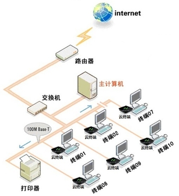 项目-虚拟桌面信息化管理中计算机及外围设备的优化整合