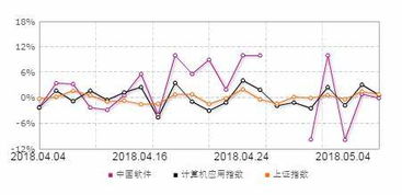 国产软件第一龙头 600536 中国软件表现强势,5月能否在突破